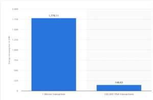 transação bitcoin x visa