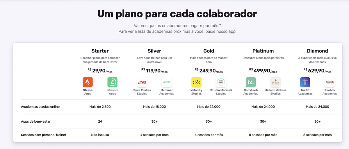 Entenda o que é Gympass e como ele funciona