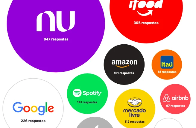 Nubank domina o TOP 10 das empresas mais admiradas no Brasil, entenda