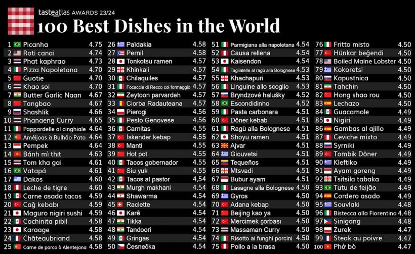 Picanha Brasileira é Eleita Melhor Comida do Mundo 2023 - Descubra o Ranking Completo!