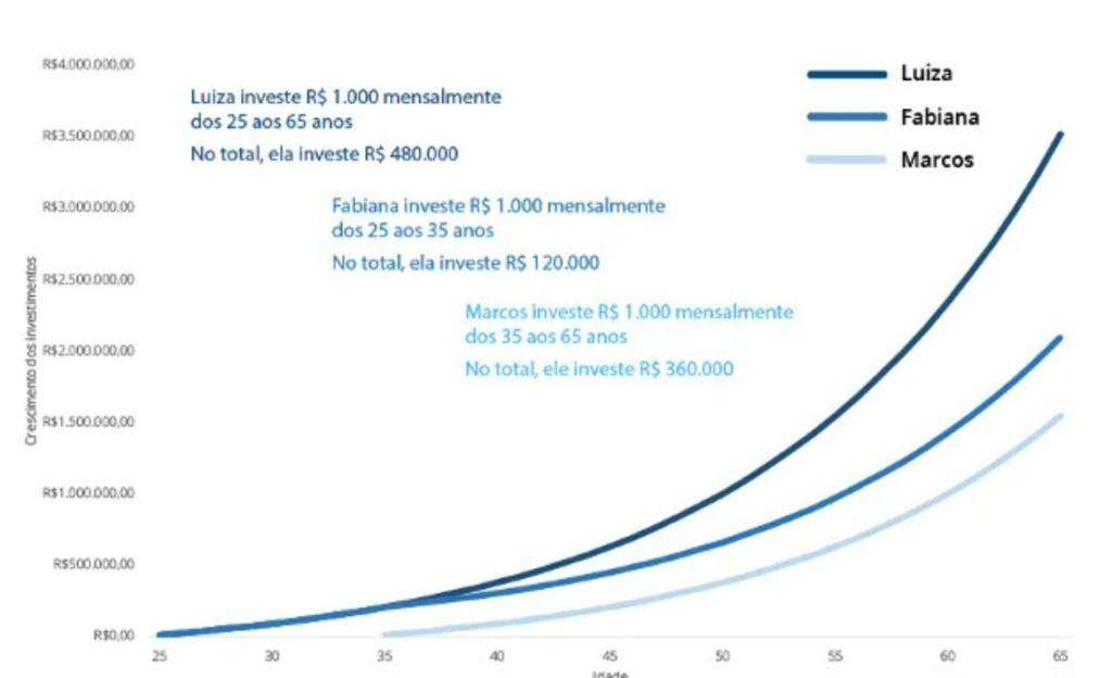 Juros Composto investimentos