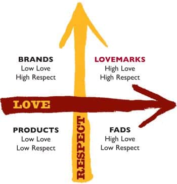 LOVEMARK: O que é e como construir uma marca que as pessoas amam?